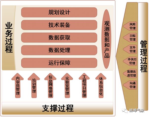 气象观测质量管理体系简介